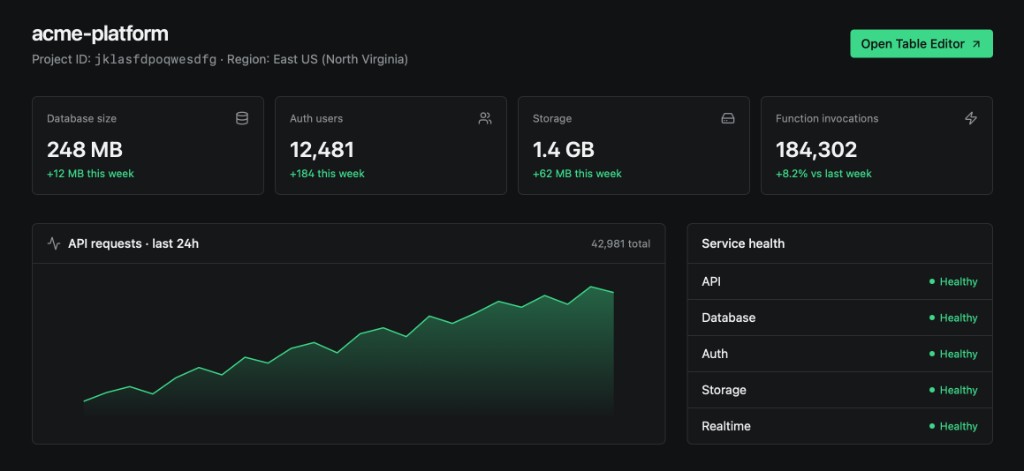 Supabase project overview with metrics, API requests chart, and service health